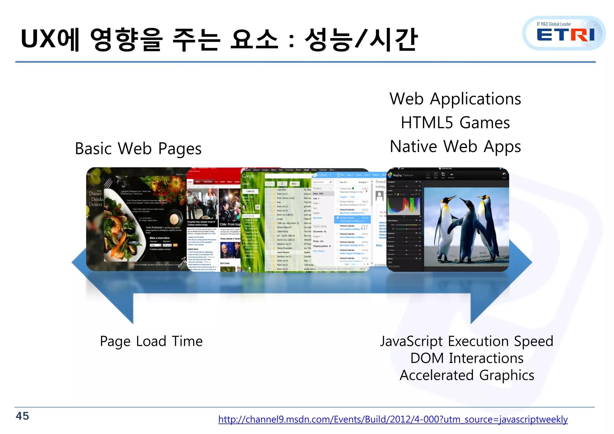 45
UX에 영향을 주는 요소 : 성능/시간
Web Applications
HTML5 Games
Native Web AppsBasic Web Pages
JavaScript Execution Speed
DOM Interactions
Accelerated Graphics
Page Load Time
http://channel9.msdn.com/Events/Build/2012/4-000?utm_source=javascriptweekly
 
