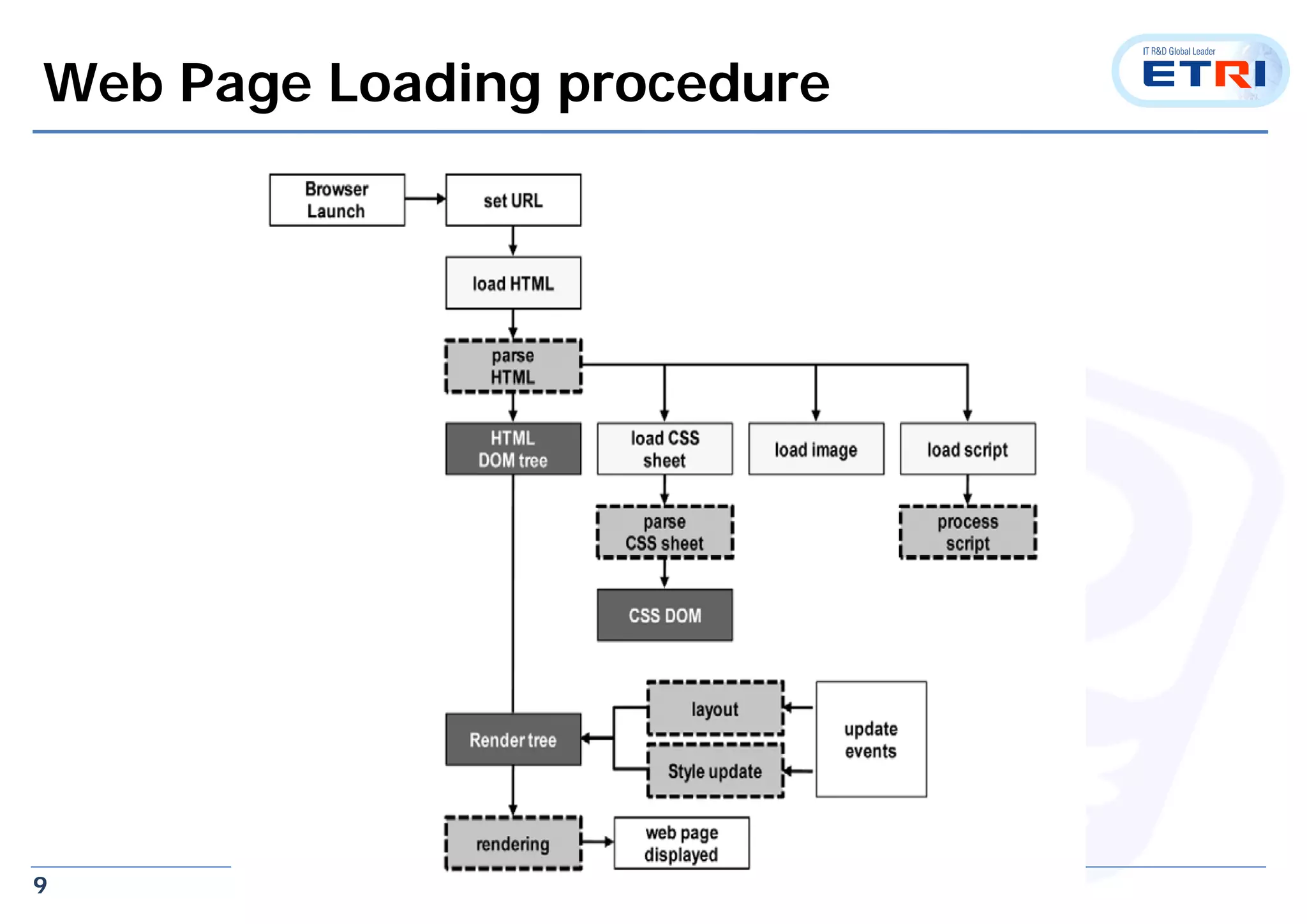 9
Web Page Loading procedure
 