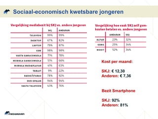 Sociaal-economisch kwetsbare jongeren
Kost per maand:
SKJ: € 12,30
Anderen: € 7,36
Bezit Smartphone
SKJ: 92%
Anderen: 81%
 
