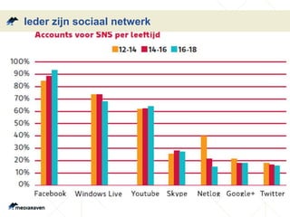 Ieder zijn sociaal netwerk
 