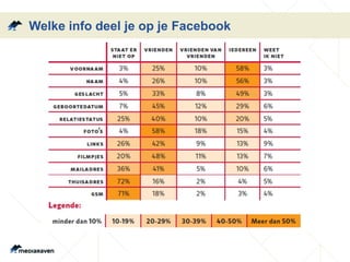 Welke info deel je op je Facebook
 