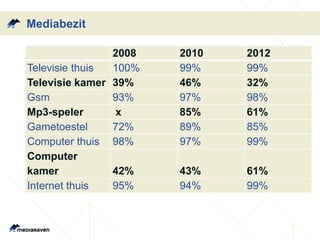 Mediabezit
2008 2010 2012
Televisie thuis 100% 99% 99%
Televisie kamer 39% 46% 32%
Gsm 93% 97% 98%
Mp3-speler x 85% 61%
Gametoestel 72% 89% 85%
Computer thuis 98% 97% 99%
Computer
kamer 42% 43% 61%
Internet thuis 95% 94% 99%
 