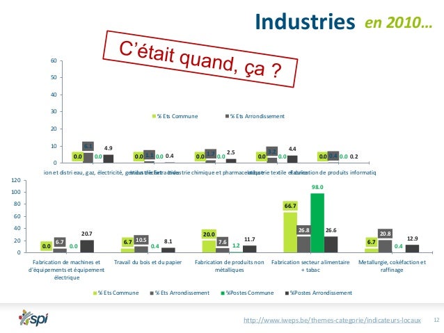 Présentation économique dentreprise