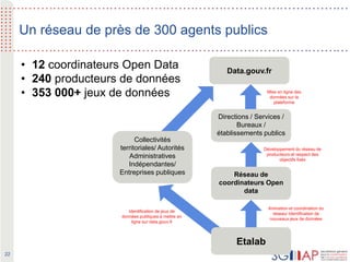 22
Etalab
Réseau de
coordinateurs Open
data
Directions / Services /
Bureaux /
établissements publics
Data.gouv.fr
Collecti...
