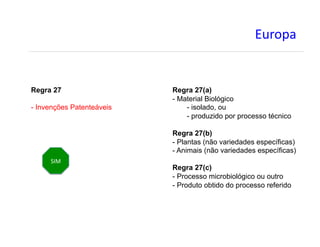 C0E27+#
Regra 27
- Invenções Patenteáveis
Regra 27(a)
- Material Biológico
- isolado, ou
- produzido por processo técnico
Regra 27(b)
- Plantas (não variedades específicas)
- Animais (não variedades específicas)
Regra 27(c)
- Processo microbiológico ou outro
- Produto obtido do processo referido
X"N#
 