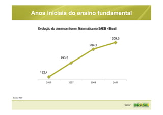 Anos iniciais do ensino fundamental
182,4
193,5
204,3
209,6
2005 2007 2009 2011
Evolução do desempenho em Matemática no SAEB - Brasil
Fonte: INEP
 