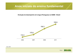 172,3
175,8
184,3
190,6
2005 2007 2009 2011
Evolução do desempenho em Língua Portuguesa no SAEB - Brasil
Anos iniciais do ensino fundamental
Fonte: INEP
 