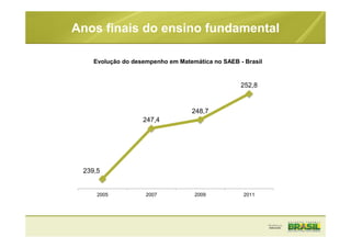 239,5
247,4
248,7
252,8
2005 2007 2009 2011
Evolução do desempenho em Matemática no SAEB - Brasil
Anos finais do ensino fundamental
 