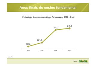 231,8
234,6
244,0
245,2
2005 2007 2009 2011
Evolução do desempenho em Língua Portuguesa no SAEB - Brasil
Anos finais do ensino fundamental
Fonte: INEP
 