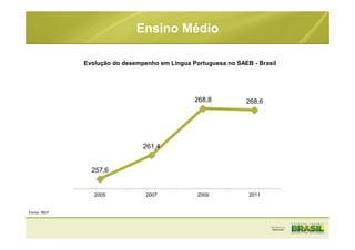 257,6
261,4
268,8 268,6
2005 2007 2009 2011
Evolução do desempenho em Língua Portuguesa no SAEB - Brasil
Ensino Médio
Fonte: INEP
 