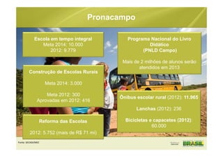 Pronacampo
Ônibus escolar rural (2012): 11.965
Lanchas (2012): 236
Bicicletas e capacetes (2012):
60.000
Escola em tempo integral
Meta 2014: 10.000
2012: 9.779
Programa Nacional do Livro
Didático
(PNLD Campo)
Mais de 2 milhões de alunos serão
atendidos em 2013
Construção de Escolas Rurais
Meta 2014: 3.000
Meta 2012: 300
Aprovadas em 2012: 416
Reforma das Escolas
2012: 5.752 (mais de R$ 71 mi)
Fonte: SECADI/MEC
 