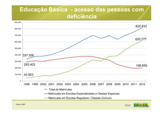 Educação Básica - acesso das pessoas com
deficiência
337.326
820.433
293.403 199.656
43.923
620.777
0
100.000
200.000
300.000
400.000
500.000
600.000
700.000
800.000
900.000
1998 1999 2000 2001 2002 2003 2004 2005 2006 2007 2008 2009 2010 2011 2012
Total de matrícula
Matrículas em Escolas Especializadas e Classes Especiais
Matrículas em Escolas Regulares / Classes Comuns
Total de Matrículas
Fonte: INEP
 