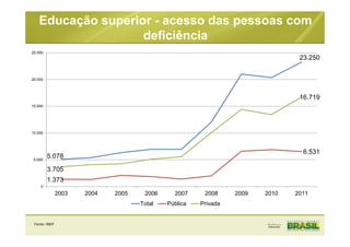Educação superior - acesso das pessoas com
deficiência
5.078
23.250
1.373
6.531
3.705
16.719
0
5.000
10.000
15.000
20.000
25.000
2003 2004 2005 2006 2007 2008 2009 2010 2011
Total Pública Privada
Fonte: INEP
 