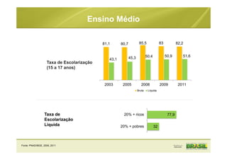 Ensino Médio
Taxa de Escolarização
(15 a 17 anos)
Fonte: PNAD/IBGE, 2009, 2011
32
77,9
20% + pobres
20% + ricosTaxa de
Escolarização
Líquida
81,1 80,7 85,5 83 82,2
43,1 45,3 50,4 50,9 51,6
2003 2005 2008 2009 2011
Bruta Líquida
 