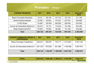 CURSOS TÉCNICOS 2011 2012 2013 2014 Total 2011-
2014
Bolsa Formação Estudante 9.415 99.149 151.313 151.313 411.190
Brasil Profissionalizado 33.295 90.563 172.321 233.781 529.960
E-TEC Brasil 74.000 150.000 200.000 250.000 674.000
Acordo de Gratuidade Sistema S 56.416 76.119 110.545 161.389 404.469
Rede Federal de EPCT 72.000 79.560 90.360 101.160 343.080
Total 245.126 495.391 724.539 897.643 2.362.699
CURSOS FORMAÇÂO INICIAL E
CONTINUADA
2011 2012 2013 2014 Total 2011-
2014
Bolsa Formação Trabalhador 226.421 590.937 743.717 1.013.027 2.574.102
Acordo de Gratuidade Sistema S 421.723 570.020 821.965 1.194.266 3.007.974
Total 648.144 1.160.957 1.565.682 2.207.293 5.582.076
TOTAL 893.270 1.656.348 2.290.221 3.104.936 7.944.775
Pronatec – Metas
Fonte: SETEC/MEC
 