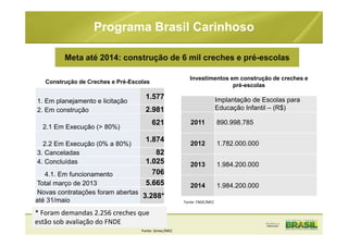 Programa Brasil Carinhoso
Meta até 2014: construção de 6 mil creches e pré-escolas
Investimentos em construção de creches e
pré-escolas
Implantação de Escolas para
Educação Infantil – (R$)
2011 890.998.785
2012 1.782.000.000
2013 1.984.200.000
2014 1.984.200.000
Construção de Creches e Pré-Escolas
Fonte: Simec/MEC
Fonte: FNDE/MEC
1. Em planejamento e licitação
1.577
2. Em construção 2.981
2.1 Em Execução (> 80%)
621
2.2 Em Execução (0% a 80%)
1.874
3. Canceladas 82
4. Concluídas 1.025
4.1. Em funcionamento 706
Total março de 2013 5.665
Novas contratações foram abertas
até 31/maio
3.288*
* Foram demandas 2.256 creches que
estão sob avaliação do FNDE
 