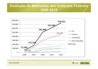30Fonte: MEC/SETEC
Evolução de Matrículas dos Institutos Federais
2008-2012
 