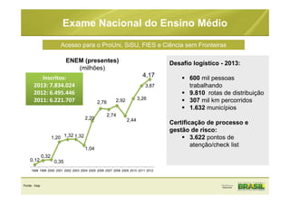 Exame Nacional do Ensino Médio
ENEM (presentes)
(milhões)
Desafio logístico - 2013:
600 mil pessoas
trabalhando
9.810 rotas de distribuição
307 mil km percorridos
1.632 municípios
Certificação de processo e
gestão de risco:
3.622 pontos de
atenção/check list
Acesso para o ProUni, SiSU, FIES e Ciência sem FronteirasAcesso para o ProUni, SiSU, FIES e Ciência sem Fronteiras
Fonte: Inep
0,12
0,32
0,35
1,20 1,32 1,32
1,04
2,20
2,78
2,74
2,92
2,44
3,26
3,87
4,17
1998 1999 2000 2001 2002 2003 2004 2005 2006 2007 2008 2009 2010 2011 2012
Inscritos:
2013: 7.834.024
2012: 6.495.446
2011: 6.221.707
 