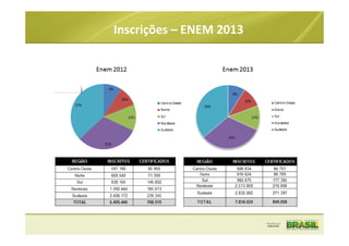 Inscrições – ENEM 2013
 