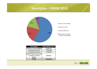 SITUAÇÃO INSCRIÇÕES 2013
Concluiu o Ensino Médio 4.548.470
Concluirá em 2013 1.636.832
Concluirá após 2013 1.199.079
Não Concluiu e não está
cursando o Ensino
Médio
449.643
TOTAL 7.834.024
58%21%
15%
6%
Concluiu o Ensino Médio
Concluirá em 2013
Concluirá após 2013
Não Concluiu e não está
cursando o Ensino Médio
Inscrições – ENEM 2013
 
