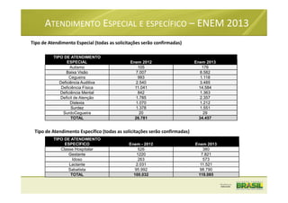 ATENDIMENTO ESPECIAL E ESPECÍFICO – ENEM 2013
Tipo de Atendimento Especial (todas as solicitações serão confirmadas)
Tipo de Atendimento Específico (todas as solicitações serão confirmadas)
TIPO DE ATENDIMENTO
ESPECÍFICO Enem - 2012 Enem 2013
Classe Hospitalar 526 380
Gestante 1220 7.821
Idoso 263 573
Lactante 2.031 11.521
Sabatista 95.992 98.790
TOTAL 100.032 119.085
TIPO DE ATENDIMENTO
ESPECIAL Enem 2012 Enem 2013
Autismo 105 176
Baixa Visão 7.007 8.582
Cegueira 993 1.118
Deficiência Auditiva 2.540 3.485
Deficiência Física 11.041 14.584
Deficiência Mental 842 1.363
Deficit de Atenção 1.785 2.357
Dislexia 1.070 1.212
Surdez 1.378 1.551
SurdoCegueira 20 29
TOTAL 26.781 34.457
 