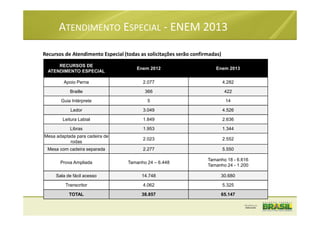 ATENDIMENTO ESPECIAL - ENEM 2013
Recursos de Atendimento Especial (todas as solicitações serão confirmadas)
RECURSOS DE
ATENDIMENTO ESPECIAL
Enem 2012 Enem 2013
Apoio Perna 2.077 4.282
Braille 366 422
Guia Intérprete 5 14
Ledor 3.049 4.526
Leitura Labial 1.849 2.636
Libras 1.953 1.344
Mesa adaptada para cadeira de
rodas
2.023 2.552
Mesa com cadeira separada 2.277 5.550
Prova Ampliada Tamanho 24 – 6.448
Tamanho 18 - 6.616
Tamanho 24 - 1.200
Sala de fácil acesso 14.748 30.680
Transcritor 4.062 5.325
TOTAL 38.857 65.147
 