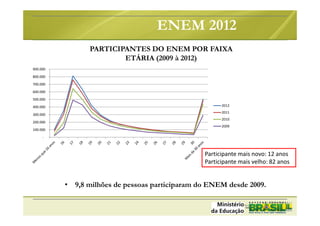 PARTICIPANTES DO ENEM POR FAIXA
ETÁRIA (2009 à 2012)
ENEM 2012
-
100.000
200.000
300.000
400.000
500.000
600.000
700.000
800.000
900.000
2012
2011
2010
2009
• 9,8 milhões de pessoas participaram do ENEM desde 2009.
Participante mais novo: 12 anos
Participante mais velho: 82 anos
 