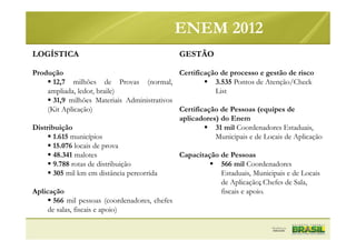 LOGÍSTICA
Produção
12,7 milhões de Provas (normal,
ampliada, ledor, braile)
31,9 milhões Materiais Administrativos
(Kit Aplicação)
Distribuição
1.615 municípios
15.076 locais de prova
48.341 malotes
9.788 rotas de distribuição
305 mil km em distância percorrida
Aplicação
566 mil pessoas (coordenadores, chefes
de salas, fiscais e apoio)
GESTÃO
Certificação de processo e gestão de risco
3.535 Pontos de Atenção/Check
List
Certificação de Pessoas (equipes de
aplicadores) do Enem
31 mil Coordenadores Estaduais,
Municipais e de Locais de Aplicação
Capacitação de Pessoas
566 mil Coordenadores
Estaduais, Municipais e de Locais
de Aplicação; Chefes de Sala,
fiscais e apoio.
ENEM 2012
 