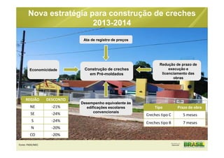 Nova estratégia para construção de creches
2013-2014
REGIÃO DESCONTO
NE -21%
SE -24%
S -24%
N -20%
CO -20%
Construção de creches
em Pré-moldados
Redução de prazo de
execução e
licenciamento das
obras
Economicidade
Desempenho equivalente às
edificações escolares
convencionais
Ata de registro de preços
Tipo Prazo de obra
Creches tipo C 5 meses
Creches tipo B 7 meses
Fonte: FNDE/MEC
 