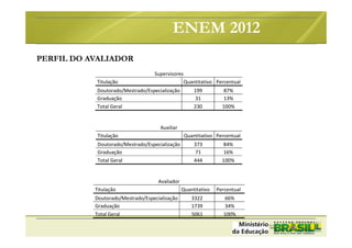 Supervisores
Titulação Quantitativo Percentual
Doutorado/Mestrado/Especialização 199 87%
Graduação 31 13%
Total Geral 230 100%
Auxiliar
Titulação Quantitativo Percentual
Doutorado/Mestrado/Especialização 373 84%
Graduação 71 16%
Total Geral 444 100%
Avaliador
Titulação Quantitativo Percentual
Doutorado/Mestrado/Especialização 3322 66%
Graduação 1739 34%
Total Geral 5061 100%
PERFIL DO AVALIADOR
ENEM 2012
 