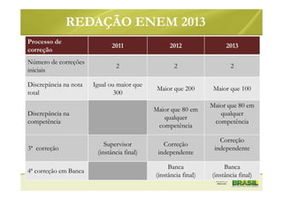 Processo de
correção
2011 2012 2013
Número de correções
iniciais
2 2 2
Discrepância na nota
total
Igual ou maior que
300
Maior que 200 Maior que 100
Discrepância na
competência
Maior que 80 em
qualquer
competência
Maior que 80 em
qualquer
competência
3ª correção
Supervisor
(instância final)
Correção
independente
Correção
independente
4ª correção em Banca
Banca
(instância final)
Banca
(instância final)
REDAÇÃO ENEM 2013
 