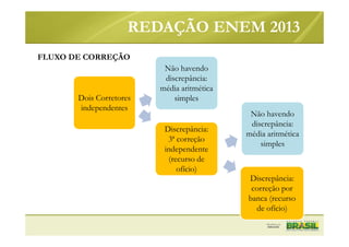 Discrepância:
correção por
banca (recurso
de ofício)
Não havendo
discrepância:
média aritmética
simples
Discrepância:
3ª correção
independente
(recurso de
ofício)
Não havendo
discrepância:
média aritmética
simplesDois Corretores
independentes
REDAÇÃO ENEM 2013
FLUXO DE CORREÇÃO
 