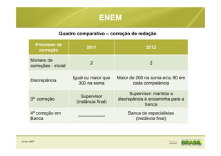 Quadro comparativo – correção de redação
Processo de
correção
2011 2012
Número de
correções - inicial
2 2
Discrepância
Igual ou maior que
300 na soma
Maior de 200 na soma e/ou 80 em
cada competência
3ª correção
Supervisor
(instância final)
Supervisor: mantida a
discrepância é encaminha para a
banca
4ª correção em
Banca
------------------
Banca de especialistas
(instância final)
ENEM
Fonte: INEP
 