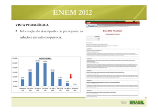 VISTA PEDAGÓGICA
Informação do desempenho do participante na
redação e em cada competência.
ENEM 2012
 