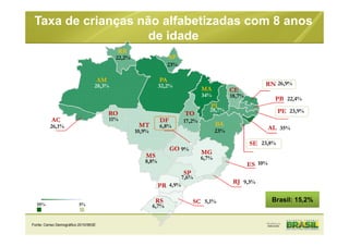 Taxa de crianças não alfabetizadas com 8 anos
de idade
RR
AP
AM
AC
26,1%
28,3%
22,2%
23%
32,2%
PA
34%
MA
10,9%
MT
11%
RO
17,2%
TO
9%GO
6,8%
DF
28,7%
PI
23%
BA
6,7%
MG
8,8%
MS
7,6%
SP
4,9%PR
6,7%
RS
10%ES
9,3%RJ
5,1%SC
18,7%
CE
26,9%RN
22,4%PB
23,9%PE
35%AL
23,8%SE
Brasil: 15,2%
35% 5%
Fonte: Censo Demográfico 2010/IBGE
 