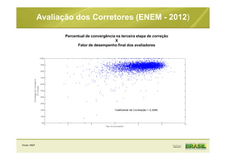 Percentual de convergência na terceira etapa de correção
X
Fator de desempenho final dos avaliadores
Avaliação dos Corretores (ENEM - 2012)
Fonte: INEP
 