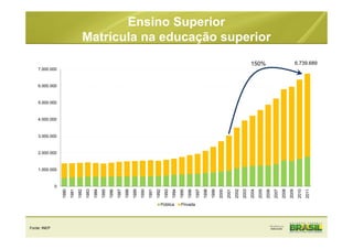 0
1.000.000
2.000.000
3.000.000
4.000.000
5.000.000
6.000.000
7.000.000
1980
1981
1982
1983
1984
1985
1986
1987
1988
1989
1990
1991
1992
1993
1994
1995
1996
1997
1998
1999
2000
2001
2002
2003
2004
2005
2006
2007
2008
2009
2010
2011
Pública Privada
Ensino Superior
Matrícula na educação superior
6.739.689150%
Fonte: INEP
 