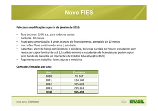 Principais modificações a partir de janeiro de 2010:
• Taxa de juros: 3,4% a.a. para todos os cursos
• Carência: 18 meses
• Prazo para amortização: 3 vezes o prazo do financiamento, acrescido de 12 meses
• Inscrições: fluxo contínuo durante o ano todo
• Garantias: além da fiança convencional e solidária, bolsistas parciais do Prouni; estudantes com
renda per capta familiar de até 1,5 salário mínimo e estudantes de licenciaturas podem optar
pelo Fundo de Garantia de Operações de Crédito Educativo (FGEDUC)
• Pagamento com trabalho: licenciaturas e medicina
Contratos firmados por ano:
Fonte: SisFies de 29/05/2013
Novo FIES
Ano Contratos
2010 76.167
2011 154.140
2012 375.628
2013 299.363
Total 905.298
 