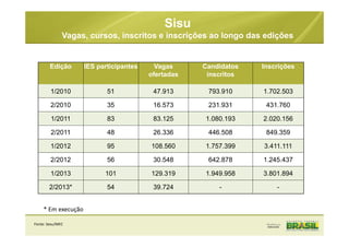 Sisu
Vagas, cursos, inscritos e inscrições ao longo das edições
Fonte: Sesu/MEC
Edição IES participantes Vagas
ofertadas
Candidatos
inscritos
Inscrições
1/2010 51 47.913 793.910 1.702.503
2/2010 35 16.573 231.931 431.760
1/2011 83 83.125 1.080.193 2.020.156
2/2011 48 26.336 446.508 849.359
1/2012 95 108.560 1.757.399 3.411.111
2/2012 56 30.548 642.878 1.245.437
1/2013 101 129.319 1.949.958 3.801.894
2/2013* 54 39.724 - -
* Em execução
 