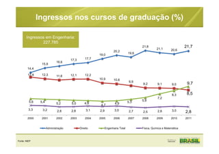 Ingressos nos cursos de graduação (%)
21,7
20,621,1
21,8
19,6
20,2
19,0
17,717,3
16,6
15,9
14,4
8,5
9,09,19,2
9,9
10,610,9
12,212,111,812,312,8
9,7
8,3
7,2
5,95,34,94,7
4,95,05,25,45,6
2,83,02,82,52,73,02,93,12,82,83,23,3
201120102009200820072006200520042003200220012000
Administração Direito Engenharia Total Física, Química e Matemática
Ingressos em Engenharia:
227.785
Fonte: INEP
 