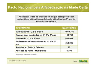 INFORMAÇÃO QUANTIDADE
Matrículas do 1º, 2º e 3º ano 7.980.786
Escolas com matrículas no 1º, 2º e 3º ano 108.733
Turmas do 1º, 2º e 3º ano 400.069
Professores alfabetizadores do 1º, 2º e 3º
ano
358.885
Adesões ao Pacto – Estados 27
Adesões ao Pacto - Municípios 5.393
(*) Inclui turmas multisseriadas e multietapa
Fonte: INEP/ Censo Escolar 2011
Alfabetizar todas as crianças em língua portuguesa e em
matemática, até os 8 anos de idade, até o final do 3º ano do
Ensino Fundamental.
Pacto Nacional pela Alfabetização na Idade Certa
 