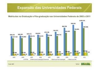 Fonte: INEP
Expansão das Universidades Federais
596.219 606.492 623.171 636.831
672.136
726.372
850.793
939.591
1.029.141
527.719 533.892 549.171 556.231
578.536 600.772
696.693
763.891
842.606
52.000 54.500 58.300 63.200 68.000 73.500 80.900 89.900 99.294
16.500 18.100 15.700 17.400 25.600 52.100
73.200 85.800
87.241
2003 2004 2005 2006 2007 2008 2009 2010 2011
TOTAL Matriculas Graduação Presencial Matrícula Pós Graduação Matrícula EAD
Matrículas na Graduação e Pós-graduação nas Universidades Federais de 2003 a 2011
 