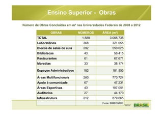 OBRAS NÚMEROS ÁREA (m²)
TOTAL 1.588 3.065.735
Laboratórios 368 321.055
Blocos de salas de aula 292 550.025
Bibliotecas 43 58.415
Restaurantes 61 67.671
Moradias 33 38.174
Espaços Administrativos 182 181.553
Áreas Multifuncionais 260 770.724
Apoio à comunidade 67 47.231
Áreas Esportivas 43 107.051
Auditórios 27 44.170
Infraestrutura 212 879.665
Fonte: SIMEC/MEC.
Ensino Superior - Obras
Número de Obras Concluídas em m² nas Universidades Federais de 2008 a 2012
 