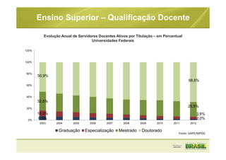 Ensino Superior – Qualificação Docente
Evolução Anual de Servidores Docentes Ativos por Titulação – em Percentual
Universidades Federais
Fonte: SIAPE/MPOG
6,5% 2,0%
10,0% 3,8%
32,5%
25,5%
50,9%
68,8%
0%
20%
40%
60%
80%
100%
120%
2003 2004 2005 2006 2007 2008 2009 2010 2011 2012
Graduação Especialização Mestrado Doutorado
 