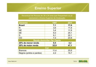 Universo 1997 2011
Brasil 7,1 17,6
N 3,6 11,9
NE 3,4 11,9
SE 9,3 20,1
S 9,1 22,1
CO 7,3 23,9
Renda domiciliar Per Capita
20% de menor renda 0,5 4,2
20% de maior renda 22,9 47,1
Cor
Brancos 11,4 25,6
Negros (pretos e pardos) 2,2 10,7
Percentual de Pessoas de 18 a 24 anos que frequentam ou já
concluíram o Ensino Superior de Graduação
Ensino Superior
Fonte: PNAD 2011
 
