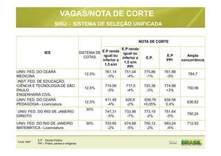 IES SISTEMA DE
COTAS
NOTA DE CORTE
E.P renda
igual ou
inferior a
1,5 s/m
E.P renda
igual ou
inferior a
1,5 s/m
PPI
E.P.
E.P
PPI
Ampla
concorrência
UNIV. FED. DO CEARÁ
MEDICINA
12,5%
761,14
-3%
751,04
-4%
775,86
-1%
761,88
-3%
784,7
INST. FED. DE EDUCAÇÃO,
CIÊNCIA E TECNOLOGIA DE SÃO
PAULO
ENGENHARIA CIVIL
12,5%
714,06
-5%
717,5
-4%
725,38
-3%
774,98
+3%
750,96
UNIV. FED. DO CEARÁ
PEDAGOGIA - Licenciatura
12,5%
611,48
-4%
626,8
-2%
639,76
+0,05%
634,58
0,4%
636,82
UNIV. FED. DO RIO DE JANEIRO
DIREITO
30%
747,31
-5%
733,98
-7%
773,19
-2%
751,64
-5%
790,24
UNIV. FED. DO RIO DE JANEIRO
MATEMÁTICA - Licenciatura
30% 703,65
-2%
674,99
-5%
700,12
-2%
683,24
-4%
712,93
VAGAS/NOTA DE CORTE
SISU - SISTEMA DE SELEÇÃO UNIFICADA
E.P . Escola Pública
PPI – Pretos, pardos e indígenas
Fonte: INEP
 