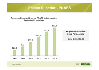 Ensino Superior - PNAES
Recursos Orçamentários do PNAES Universidades
Federais (R$ milhões)
126,3
200
295,6
395,2
503,8
603,8
2008 2009 2010 2011 2012 2013
Fonte: SESu/MEC
Programa Nacional de
Bolsa-Permanência
Bolsa de R$ 400,00
 