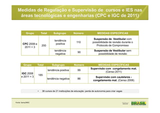 Medidas de Regulação e Supervisão de cursos e IES nas
áreas tecnológicas e engenharias (CPC e IGC de 2011)
Grupo Total Subgrupo Número MEDIDAS ESPECÍFICAS
CPC 2008 e
2011 < 3
200
tendência
positiva
110
Suspensão de Vestibular com
possibilidade de revisão durante o
Protocolo de Compromisso
tendência
negativa
90
Suspensão de Vestibular sem
possibilidade de revisão
Grupo Total Subgrupo Número MEDIDAS ESPECÍFICAS
IGC 2008
e 2011 < 3
185
tendência positiva 99
Supervisão com congelamento mat.
(Censo 2011)
tendência negativa 86
Supervisão com cautelares -
congelamento mat. (Censo 2008)
• 38 cursos de 21 instituições de educação: perda de autonomia para criar vagas
Fonte: Seres/MEC
 