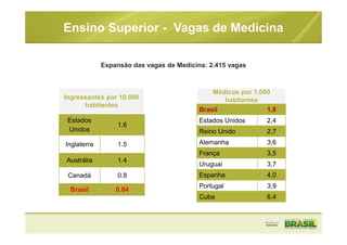 Ensino Superior - Vagas de Medicina
Médicos por 1.000
habitantes
Brasil 1,8
Estados Unidos 2,4
Reino Unido 2,7
Alemanha 3,6
França 3,5
Uruguai 3,7
Espanha 4,0
Portugal 3,9
Cuba 6,4
Estados
Unidos
1.6
Inglaterra 1.5
Austrália 1.4
Canadá 0.8
Brasil 0.84
Ingressantes por 10.000
habitantes
Expansão das vagas de Medicina: 2.415 vagas
 