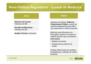 Nova Política Regulatória - Cursos de Medicina
Antes Depois
Abertura de Cursos:
Interesse da IES
Interesse do Estado: Edital de
Chamamento Público a partir de
critérios estabelecidos pelo MEC
que selecionem a melhor proposta.
Definidos pelo Ministérios da
Educação e Saúde com base em
critérios técnicos que considerem,
entre outros:
• Regiões de saúde;
• Equipamentos públicos de
saúde.
Escolha do Município:
Interesse da IES
Análise referenciada dos pedidos,
possibilitando a seleção da melhor
proposta.
Análise Técnica: Individual
Fonte: Seres/MEC
 